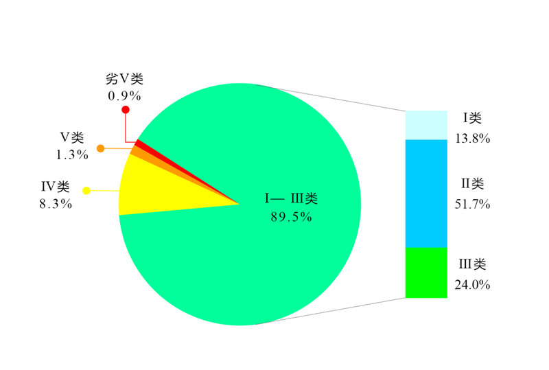 环境部