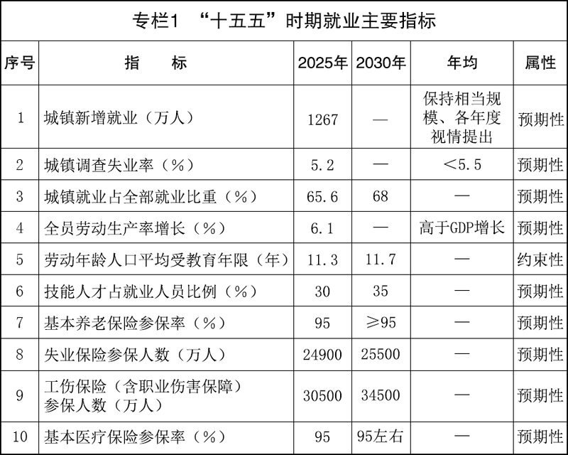 实施就业优先战略“十五五”规划